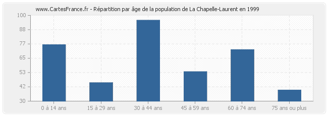 Répartition par âge de la population de La Chapelle-Laurent en 1999
